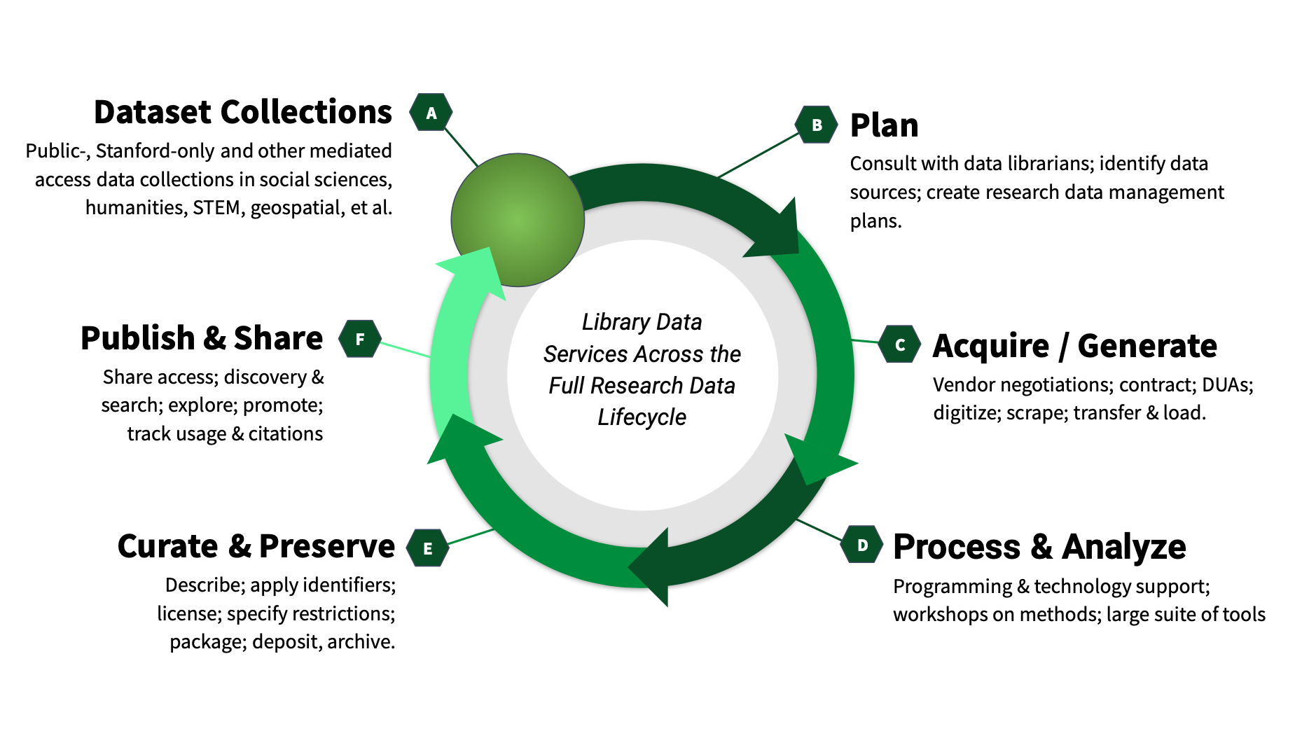 A circular diagram illustrating the data lifecycle and associated library services in six stages. A: Dataset Collections, B: Plan, C: Acquire / Generate, D: Process & Analyze, E: Curate & Preserve, F: Publish & Share.